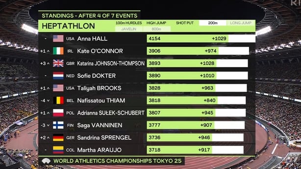 Heptathlon standings at end of day one World Athletics Championships
