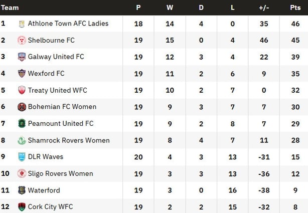 League of Ireland women's Premier Division table