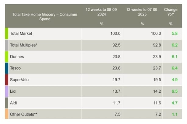 Graph depicting the market share of the main supermarkets in Ireland