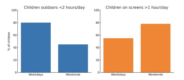 AMS survey results: most children in Ireland spend less than 2 hours outdoors on school days, while screen use rises sharply at weekends.