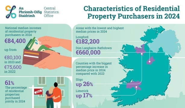 Infographic of house buyers featuring a map of Ireland, a wallet and a couple looking at a home
