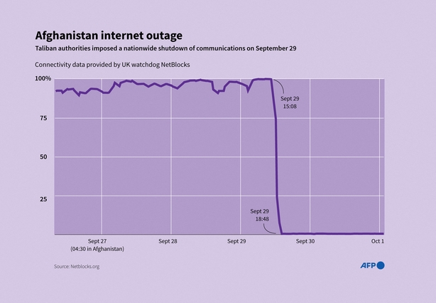 Infographic chart, updated Oct 1, of data from UK monitoring group NetBlocks showing the drop of internet connectivity in Afghanistan 