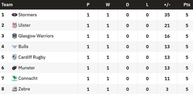 URC week one