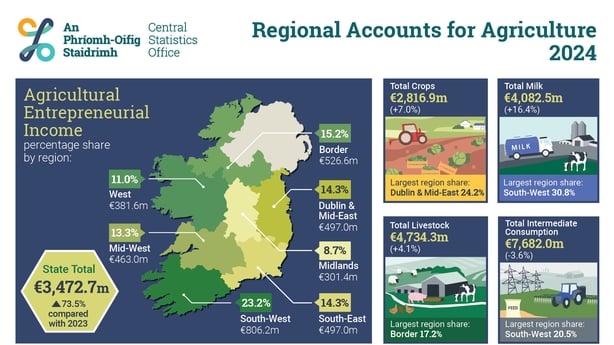 Infographic of farming areas and sectors