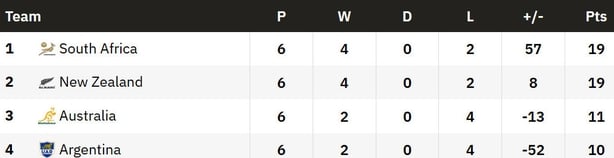 Rugby Championship table final 2025