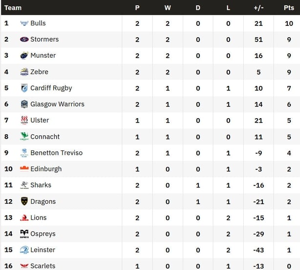 URC table post r2