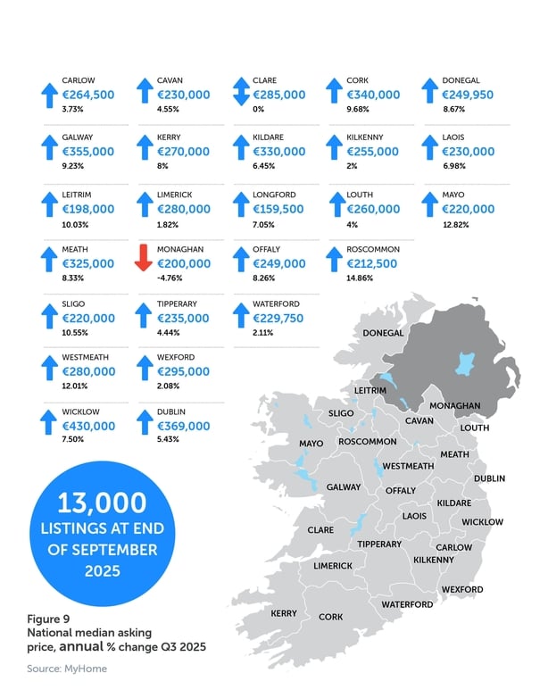 Image of a map of Ireland with a list of counties showing house prices changes