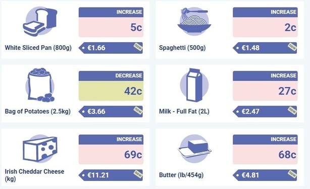 Graph of price increases of food stuffs