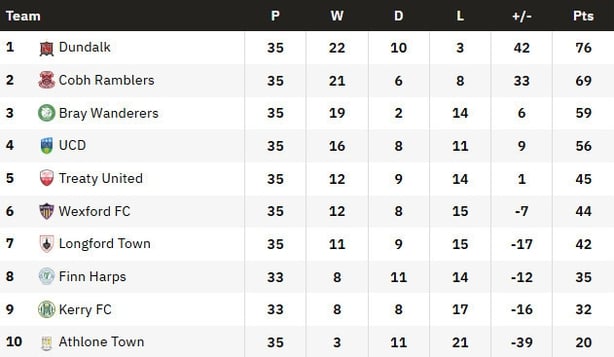 first division table 