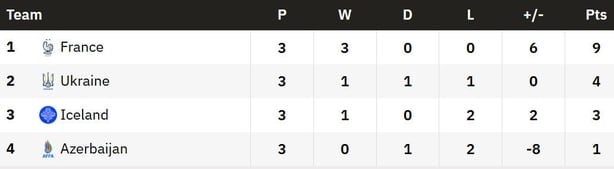 group d