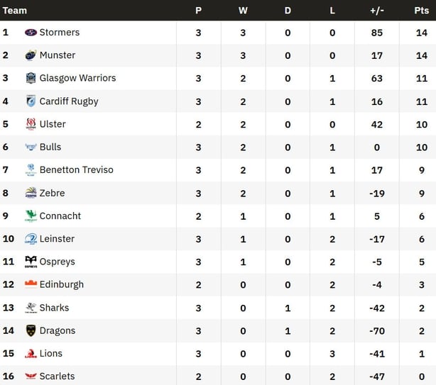 URC table after R3