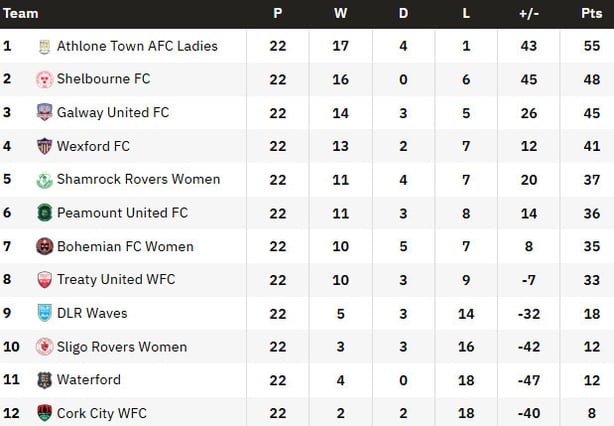 League of Ireland Women's Premier Division final table 2025