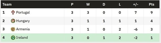 Men's World Cup qualification Group F table
