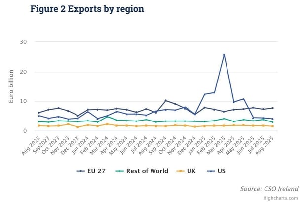 Linear graph of CSO export figures