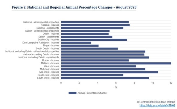 Graph of regional property price changes