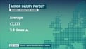 Minor injury awards higher than in England, Wales - review Minor injury awards higher than in England, Wales - review
