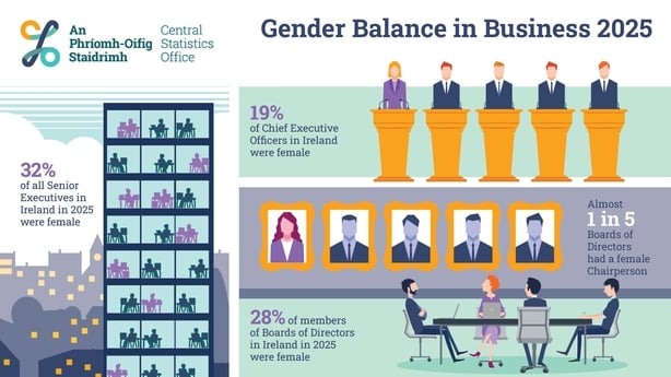 Infographic of gender balance in business 