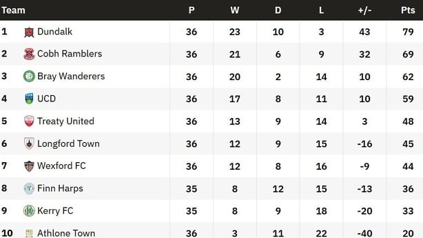 The SSE Airtricity Men's First Division table after the final round of games