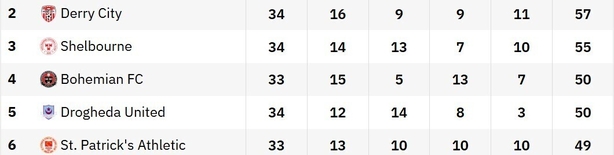The second to sixth positions in the SSE Airtricity Men's Premier Division table after the games on 17 October.