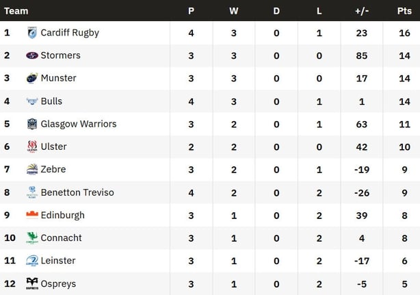 The top 12 ahead of Saturday's games