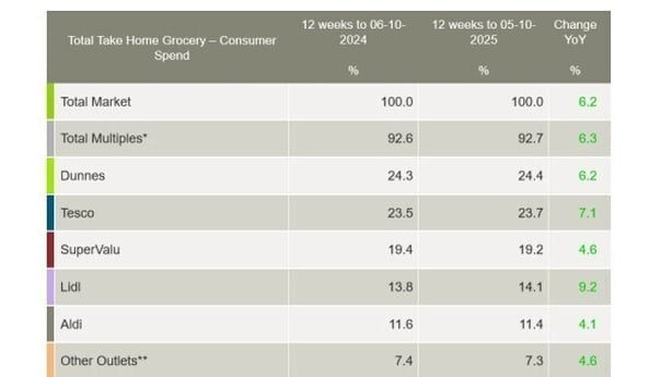 Image of a table of supermarket market shares