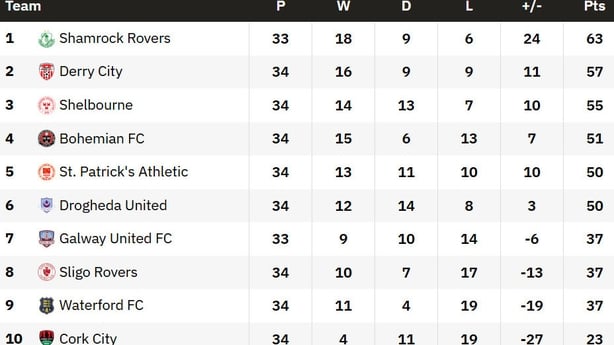 League of Ireland Premier Division table