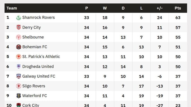 League table 21 October