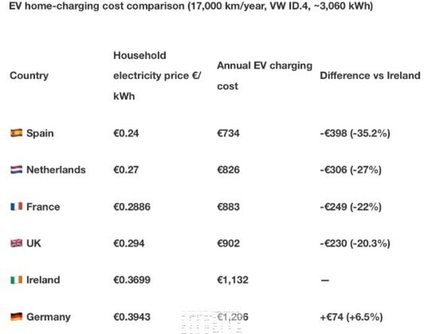 graph of EV charging prices around Europe