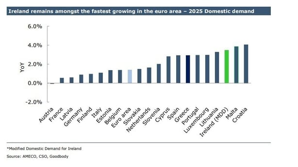 a bar graph showing the economic performance of European countries