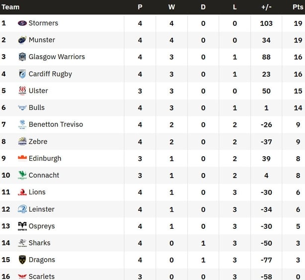 URC table pre R5