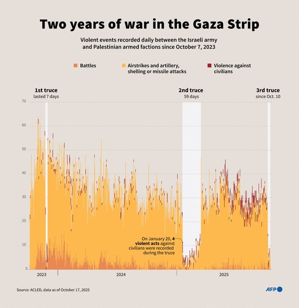 Infographic showing the violent events recorded in the Gaza Strip since October 7, 2023, based on data from the Armed Conflict Location & Event Data Project (ACLED) as of October 17, 2025 (Graphic by Guillermo RIVAS PACHECO and Valentina BRESCHI / AFP)