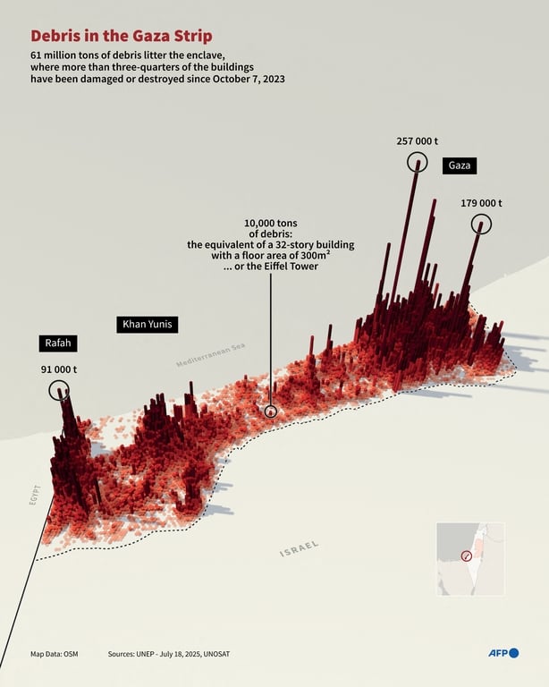 Infographic showing a 3D view of the amount of debris on the ground in the Gaza Strip, according to an assessment by the United Nations Environment Protection Agency (UNEP) (Graphic by AFP)