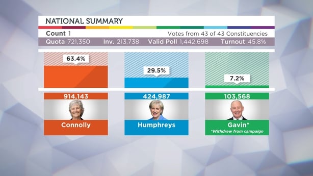 Presidential Election result graphic