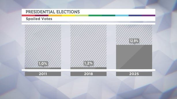 Presidential Election spoiled votes graphic