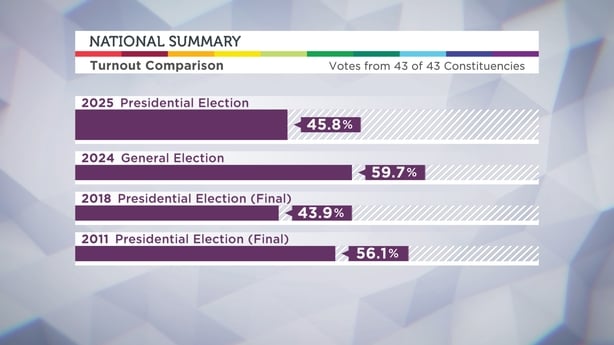 National Turnout election graphic