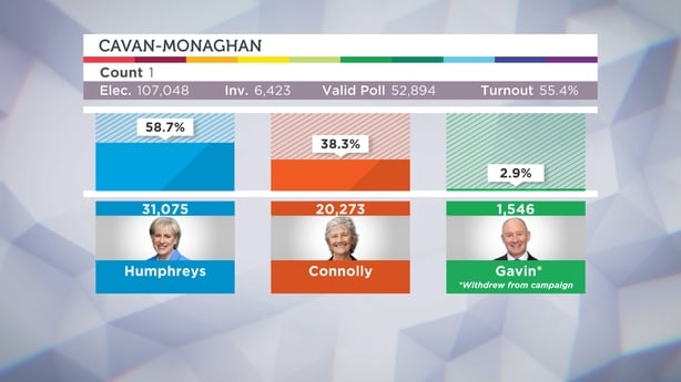 Presidential Election Cavan Monaghan result graphic