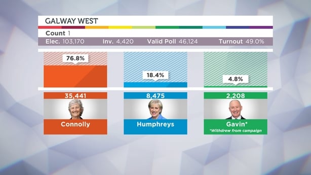 Presidential Election Galway West result graphic