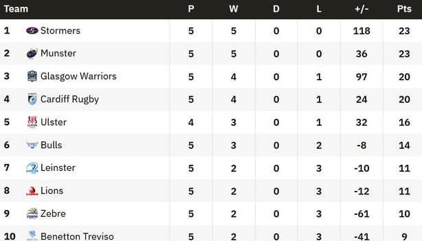 top 10 post URC 5