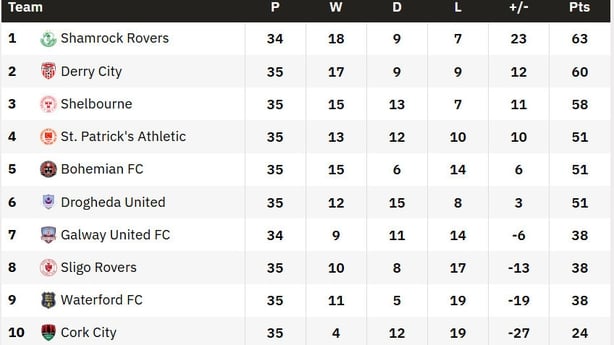 Premier Division table