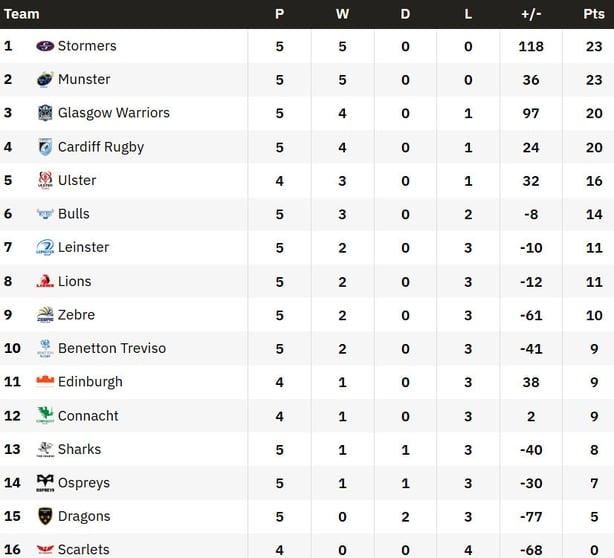 URC table post R5