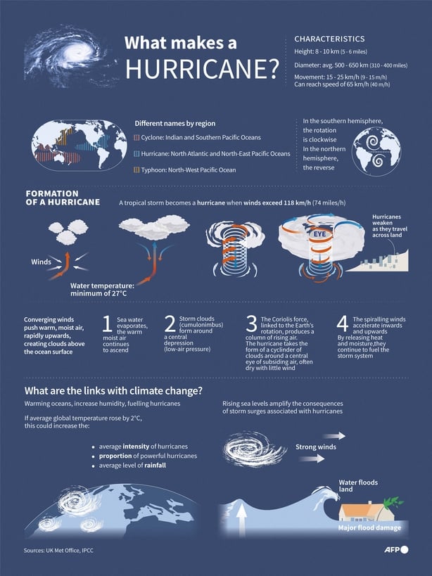 Infographic explaining the formation of hurricanes