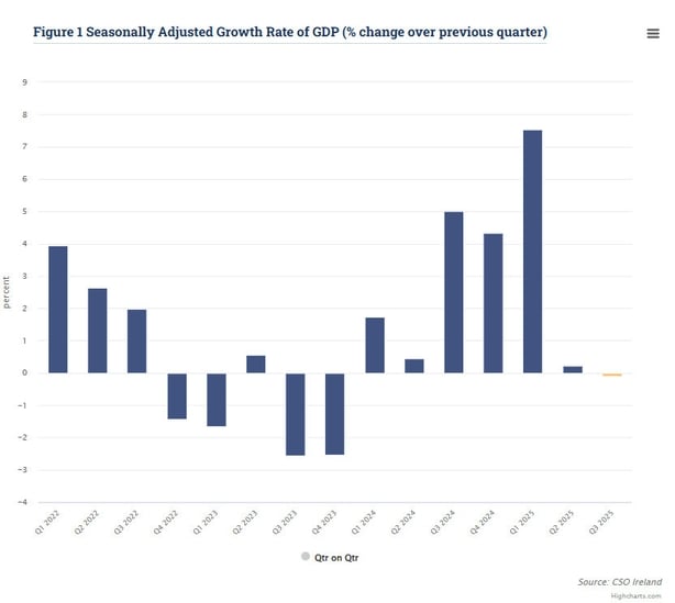 Image of a bar graph depicting quarterly GDP figures from the CSO