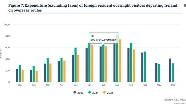 CSO graph depicting the spending trends of tourists to Ireland for 2025