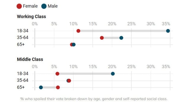 A graph looking at election details from the Irish presidential election