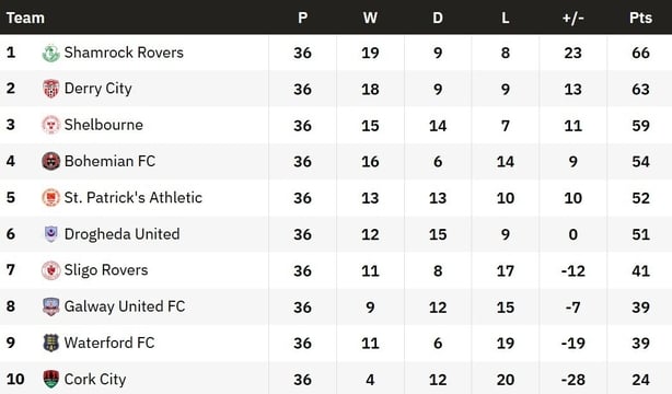 The final table from the 2025 SSE Airtricity Men's Premier Division season.