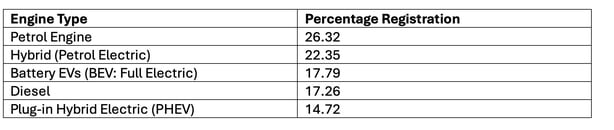 Car sales by engine type 2025