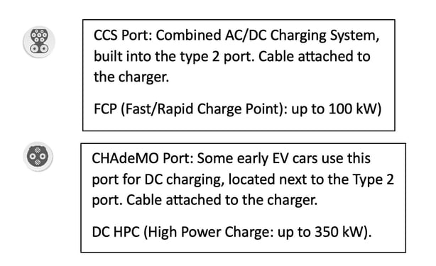 CCS Port EV charging