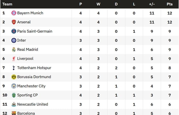 Champions League table