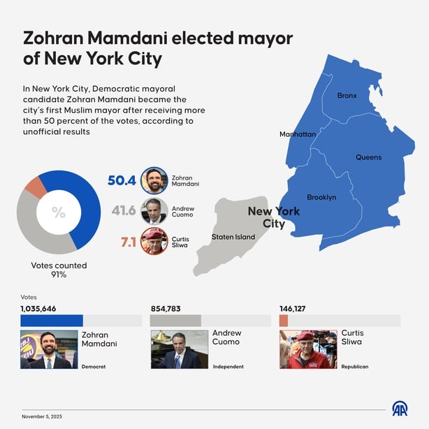 An infographic of the new york mayor vote results