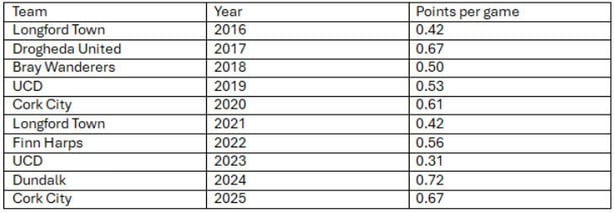 league of ireland last 10